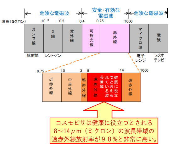 新エネルギー「コスモビサ セラミックボール」を科学的に検証、各種