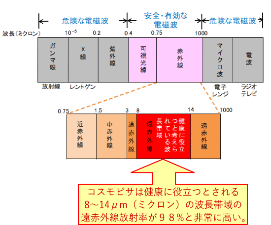 コスモビサは、健康に役立つ波長帯域の遠赤外線放射率が98%である